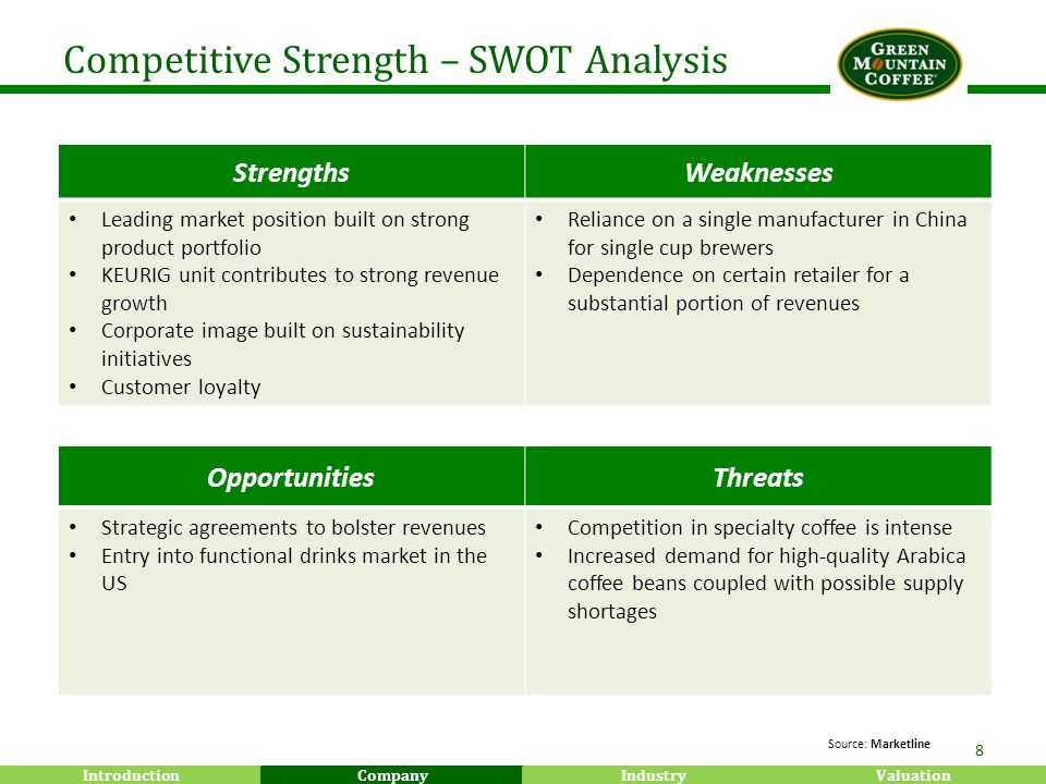 SWOT Analysis for a Coffee Cafe